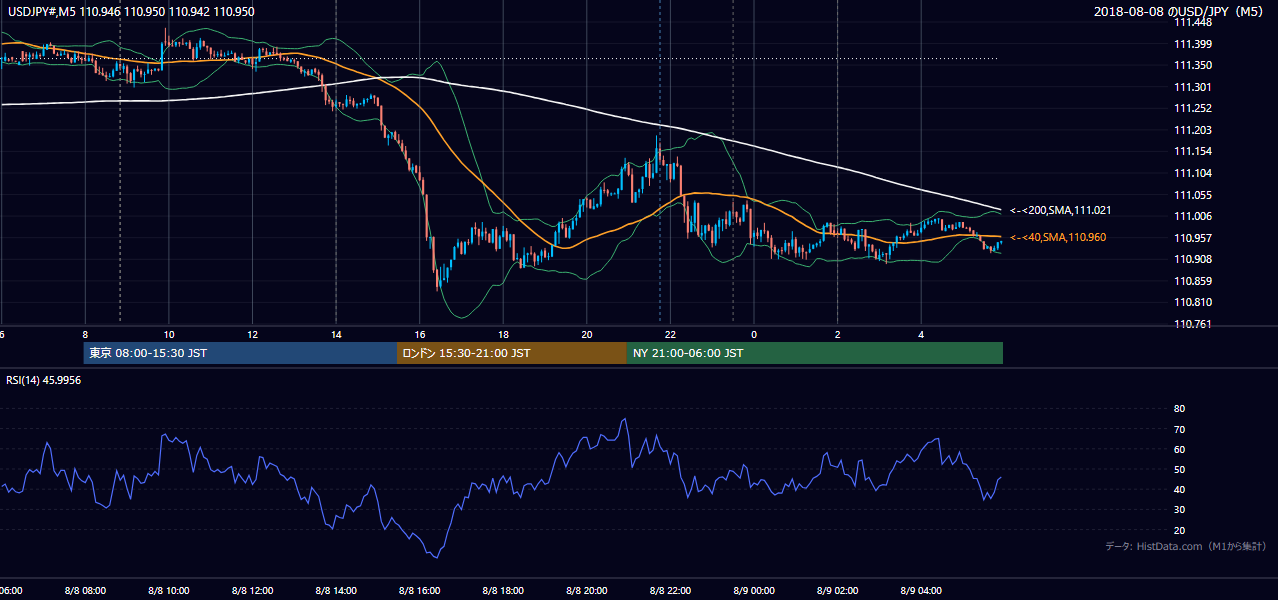 2018年8月8日(水) USD/JPY 5分足チャート