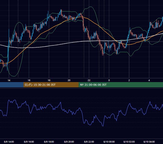 2018年8月9日（木） USD/JPY 5分足チャート
