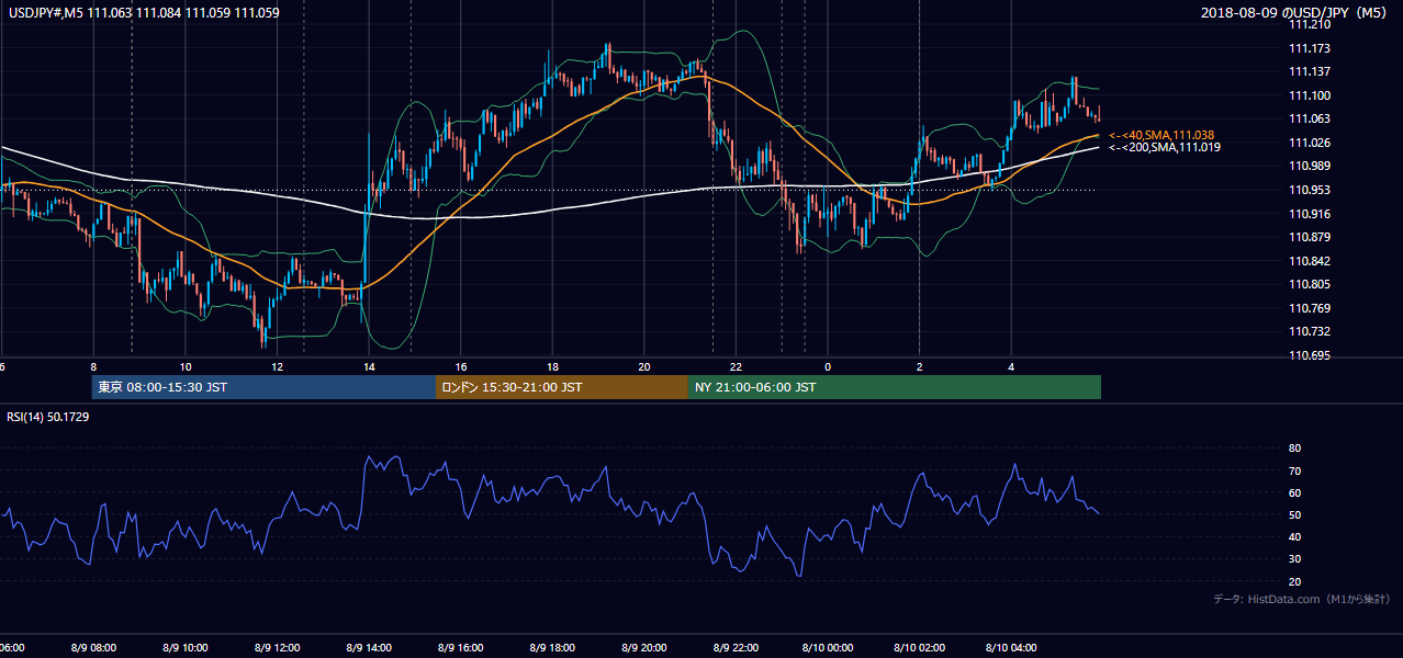2018年8月9日（木） USD/JPY 5分足チャート