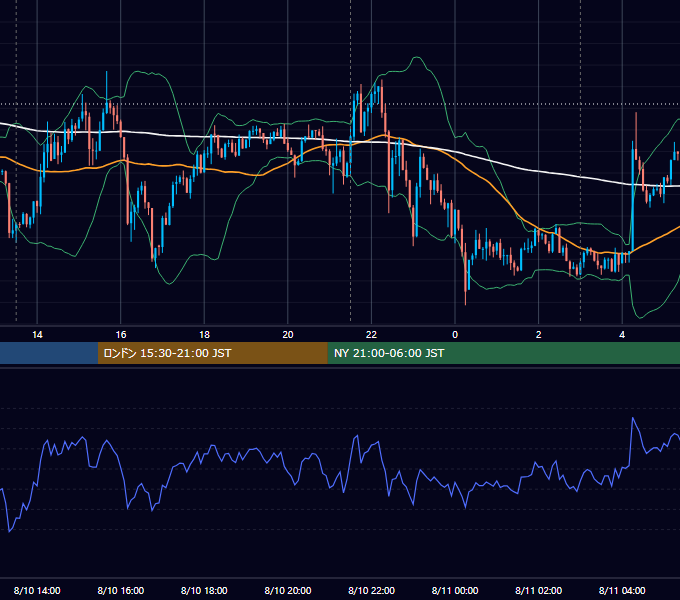 2018年8月10日（金） USD/JPY 5分足チャート