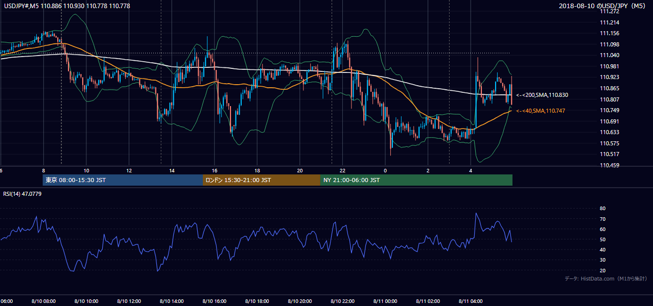 2018年8月10日（金） USD/JPY 5分足チャート