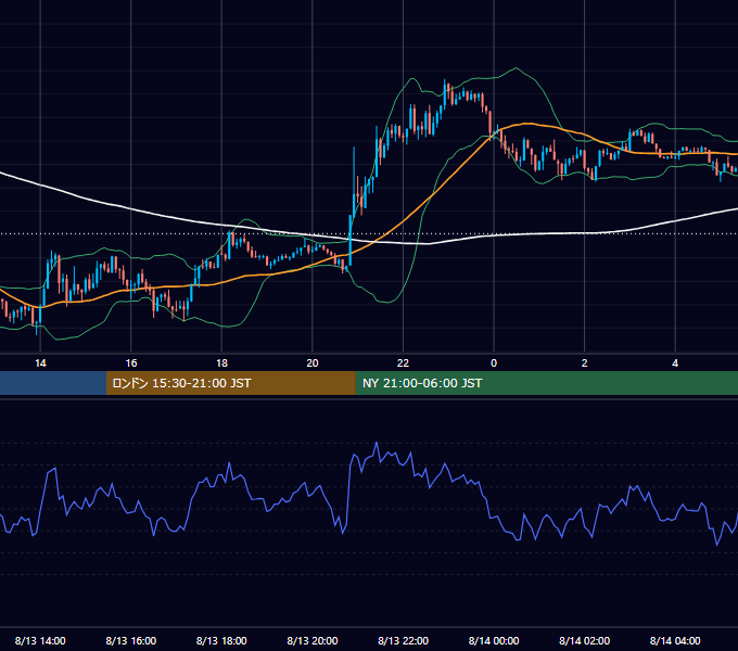 2018年8月13日（月） USD/JPY 5分足チャート
