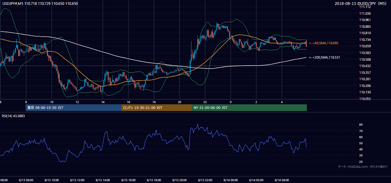 2018年8月13日（月） USD/JPY 5分足チャート