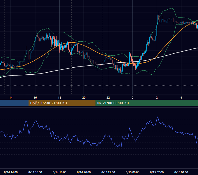 2018年8月14日（火） USD/JPY 5分足チャート