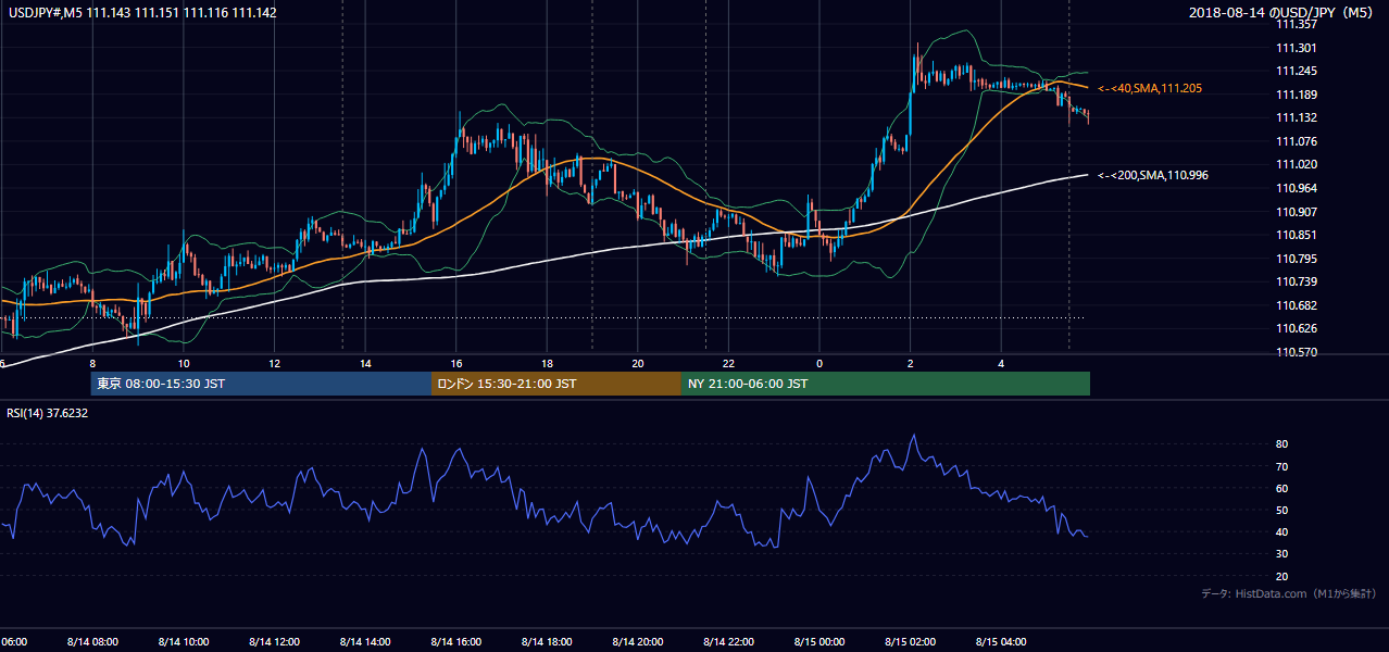 2018-08-14（火） USD/JPY 5分足チャート