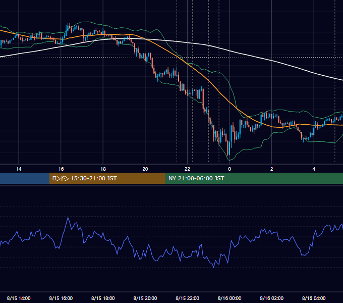 2018年8月15日（水） USD/JPY 5分足チャート