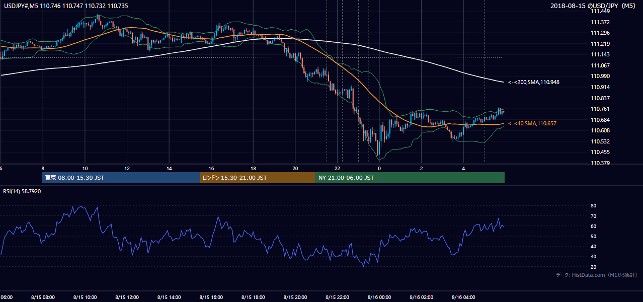 2018-08-15（水） USD/JPY 5分足チャート