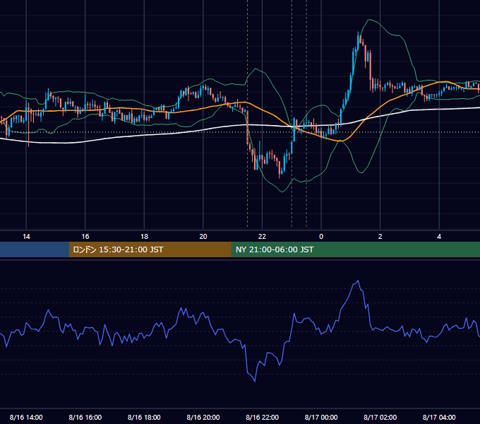 2018年8月16日（木） USD/JPY 5分足チャート