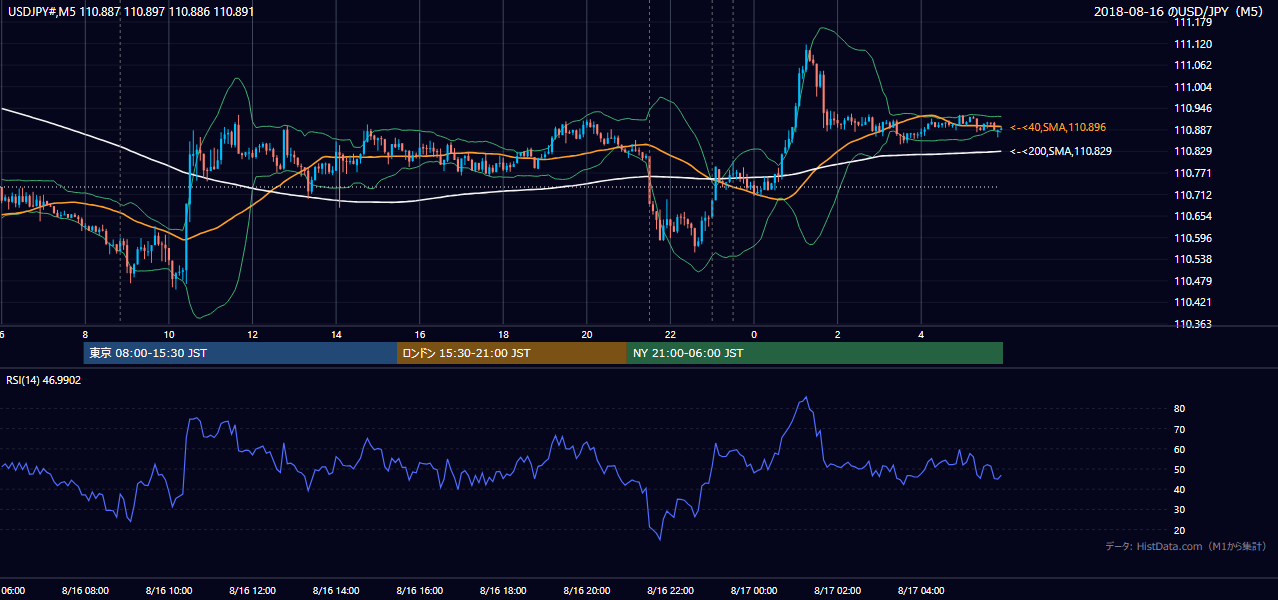 2018-08-16（木） USD/JPY 5分足チャート