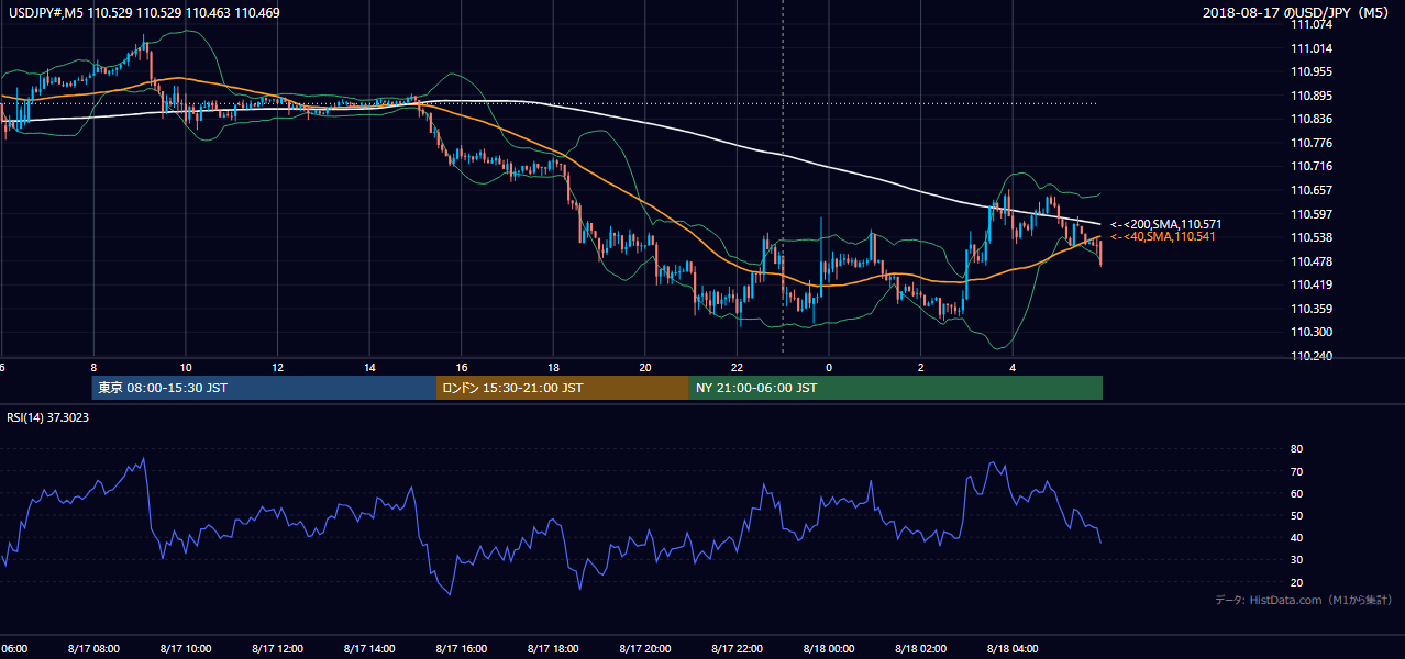 2018-08-17（金） USD/JPY 5分足チャート