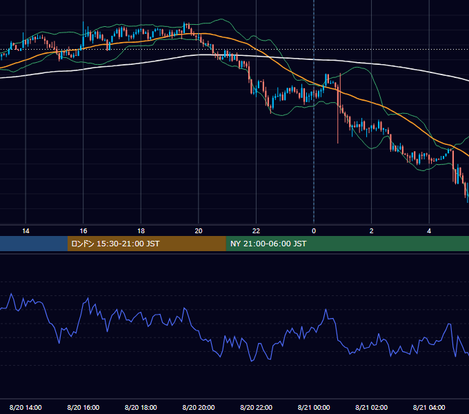 2018年8月20日（月） USD/JPY 5分足チャート