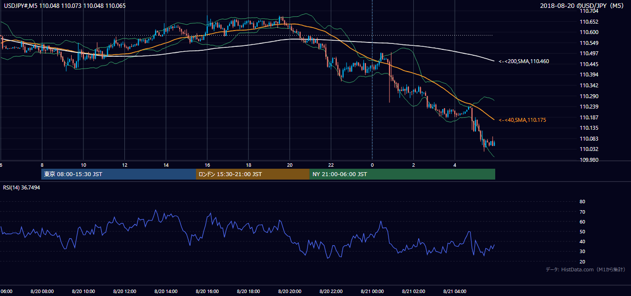 2018年8月20日（月） USD/JPY 5分足チャート