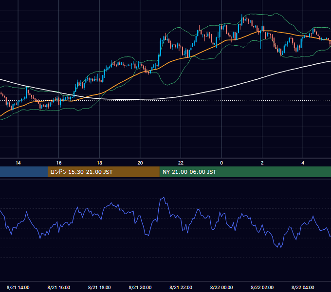 2018年8月21日（火） USD/JPY 5分足チャート