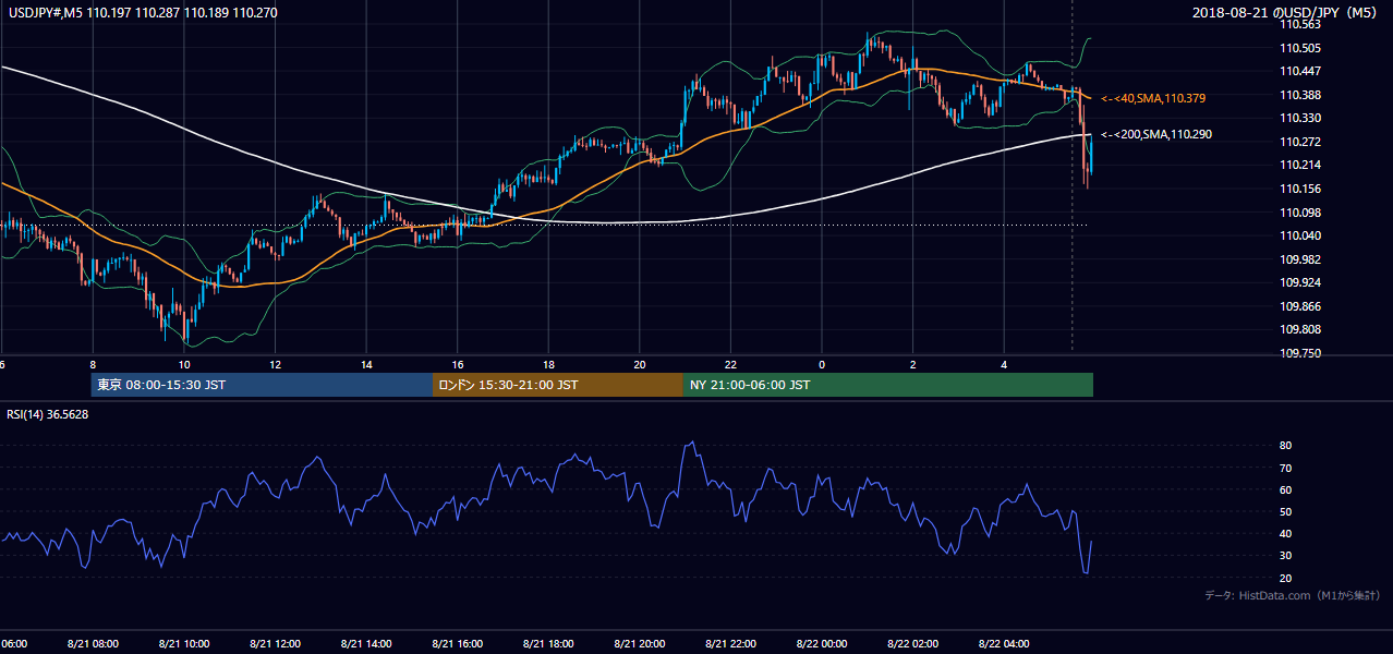 2018年8月21日(火) USD/JPY 5分足チャート