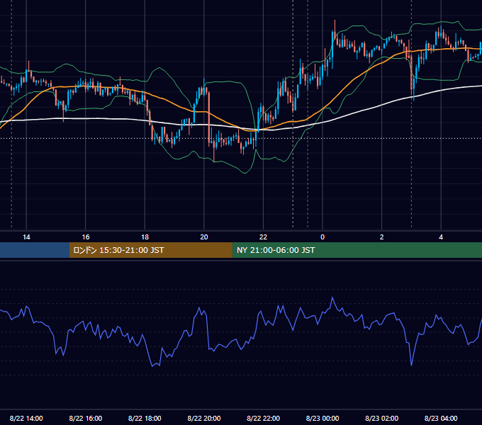 2018年8月22日（水） USD/JPY 5分足チャート