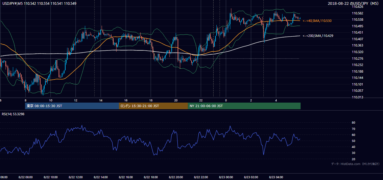 2018年8月22日(水) USD/JPY 5分足チャート