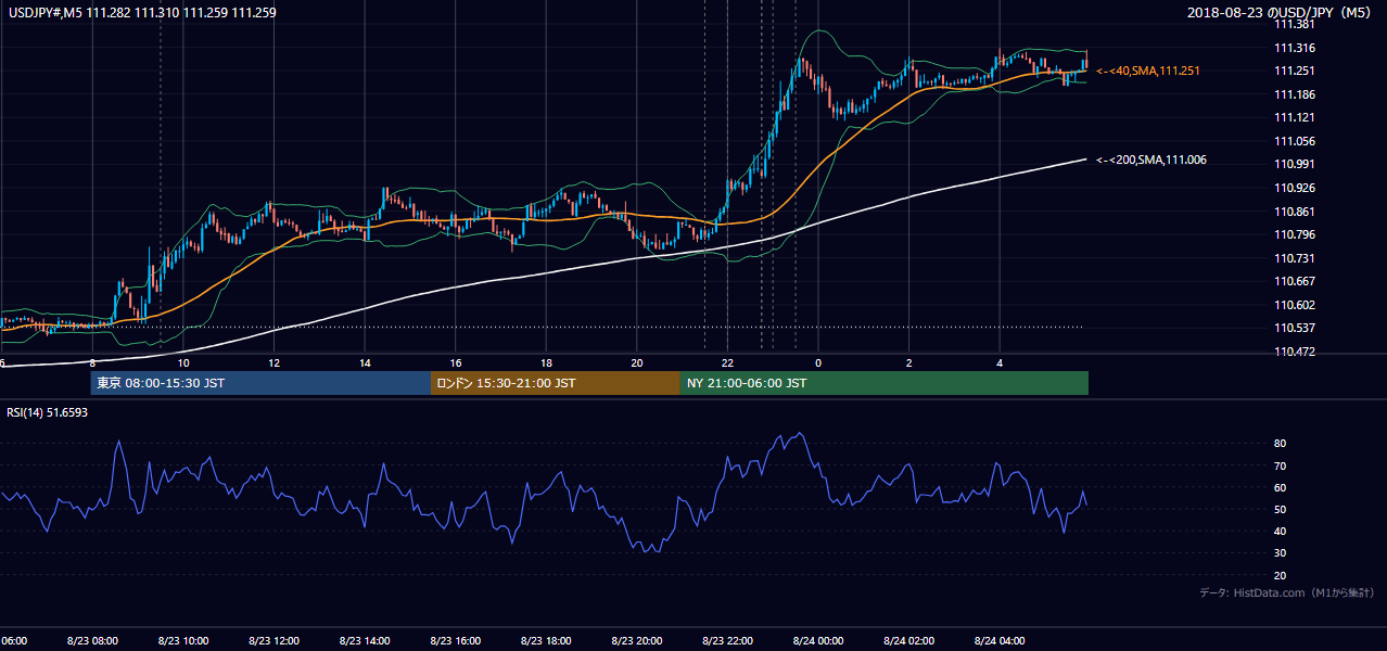 2018年8月23日（木） USD/JPY 5分足チャート