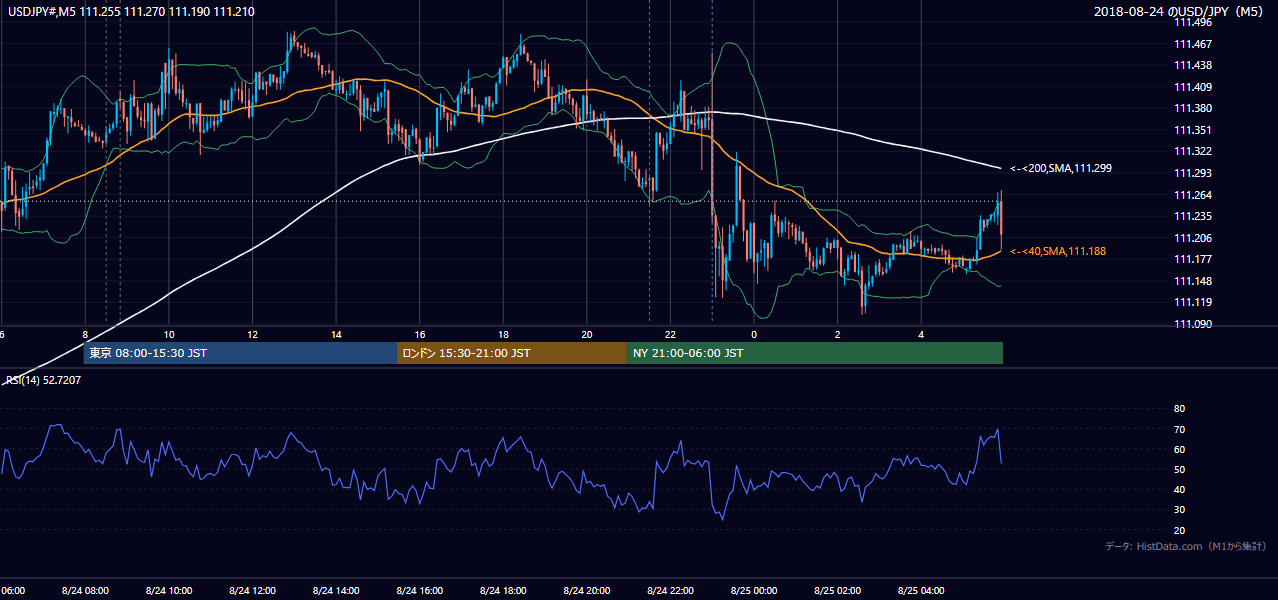 2018年8月24日(金) USD/JPY 5分足チャート