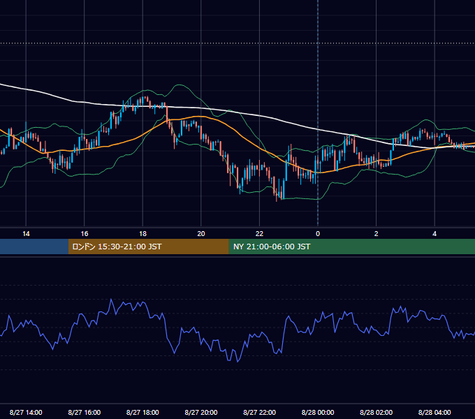 2018年8月27日（月） USD/JPY 5分足チャート