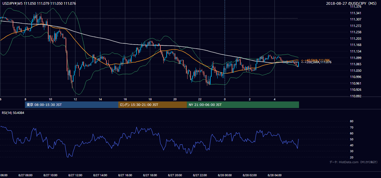2018-08-27(月) USD/JPY 5分足チャート