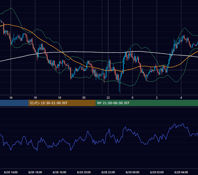 2018年8月28日（火） USD/JPY 5分足チャート
