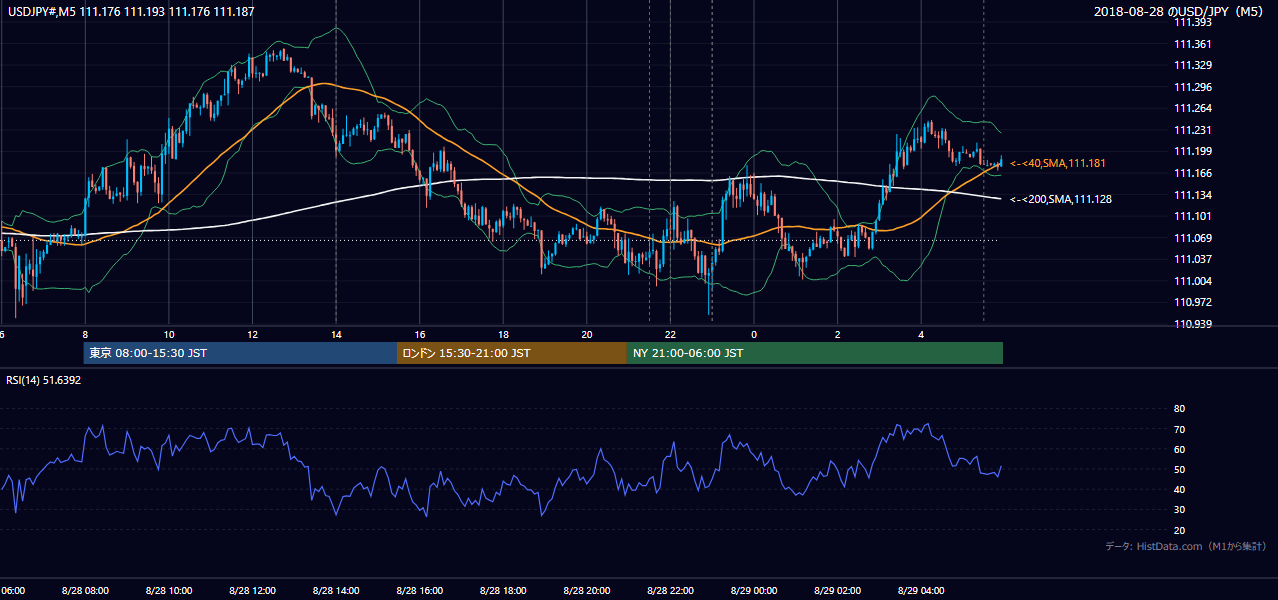 2018年8月28日（火） USD/JPY 5分足チャート