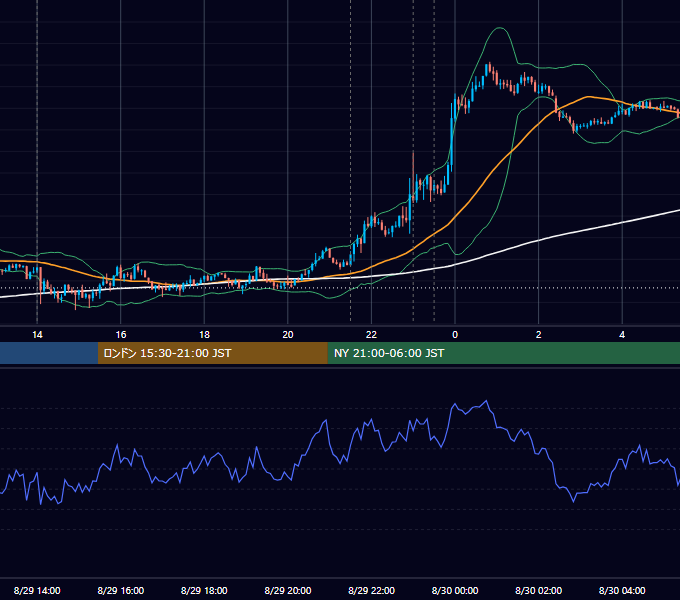2018年8月29日（水） USD/JPY 5分足チャート