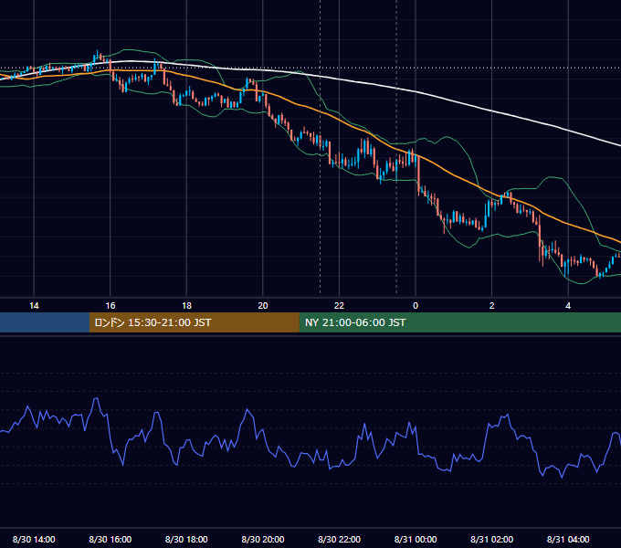 2018年8月30日（木） USD/JPY 5分足チャート