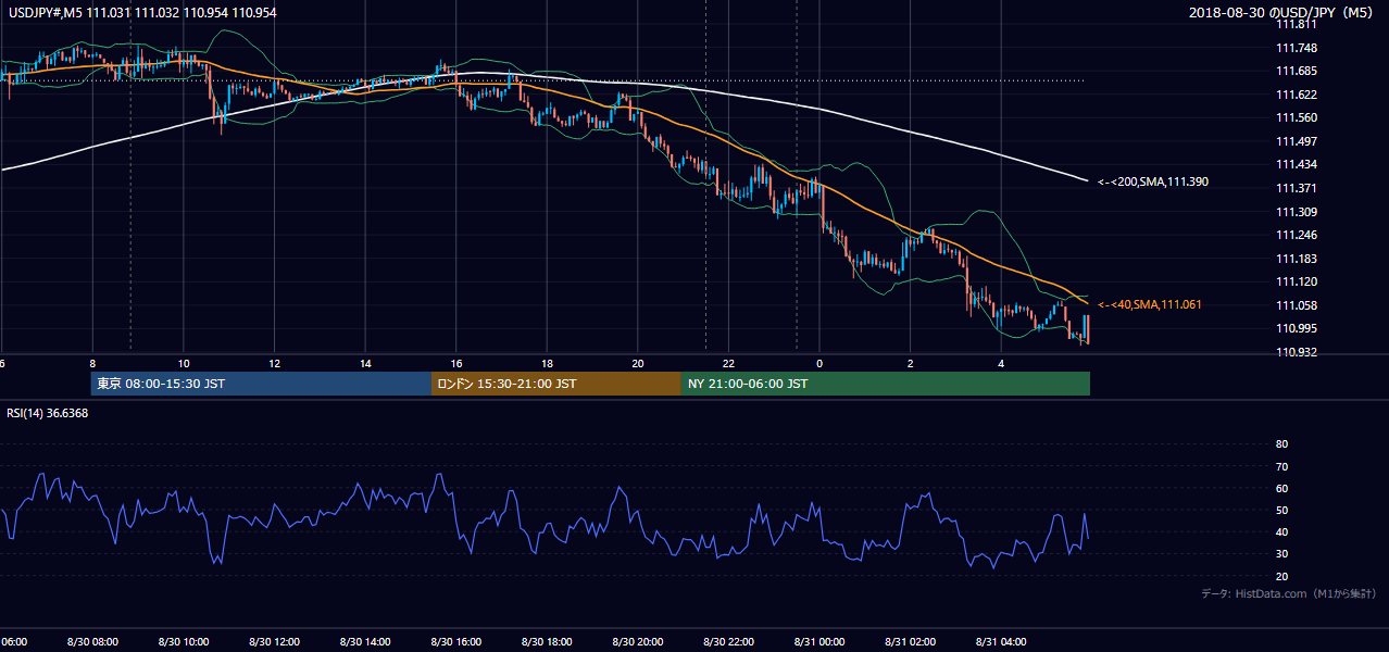 2018年8月30日（木） USD/JPY 5分足チャート