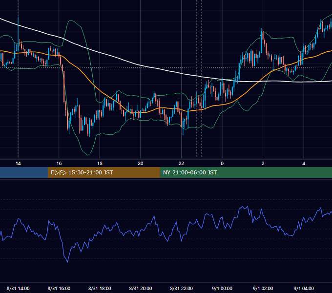 2018年8月31日（金） USD/JPY 5分足チャート