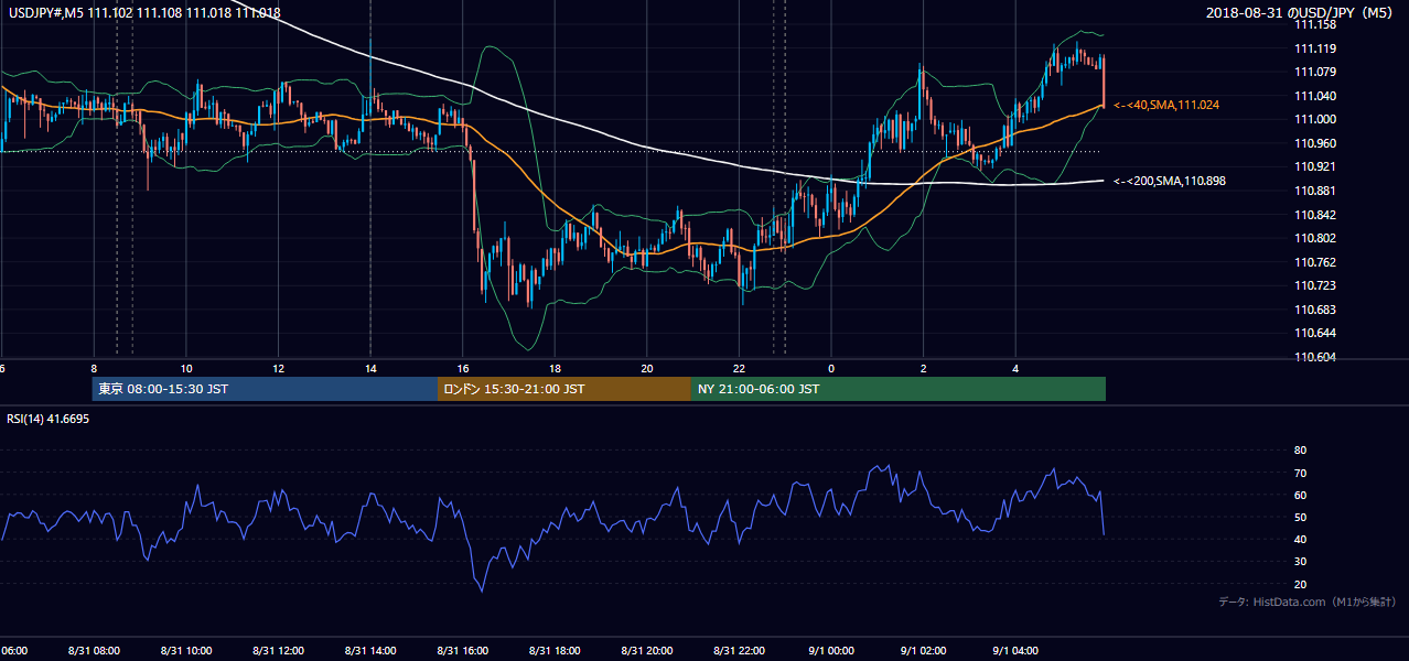 2018年8月31日（金） USD/JPY 5分足チャート
