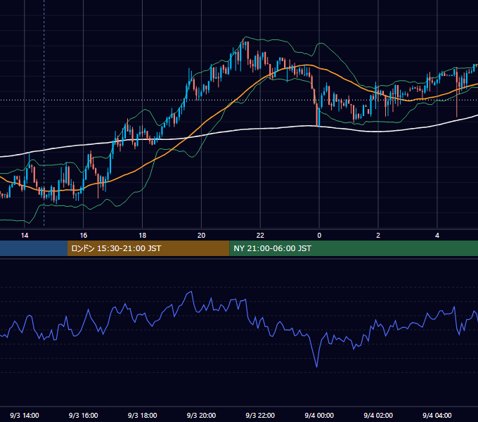2018年9月3日（月） USD/JPY 5分足チャート