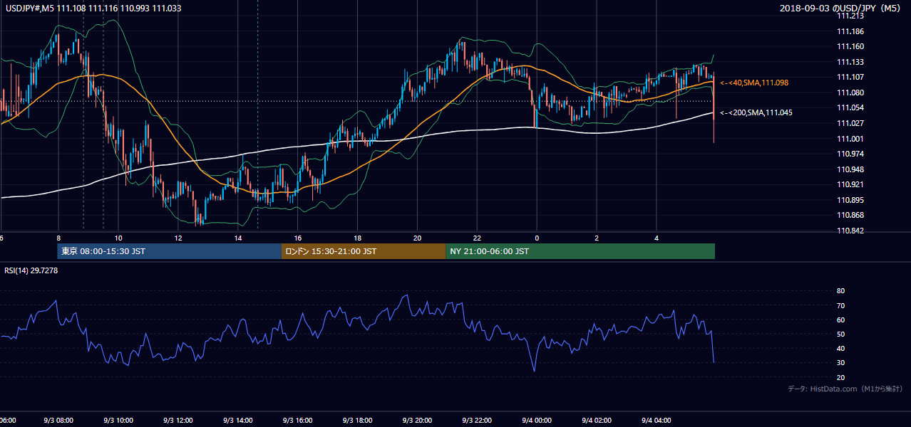 2018年9月3日(月) USD/JPY 5分足チャート
