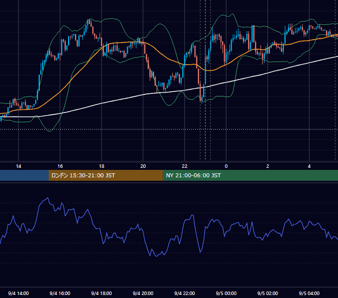 2018年9月4日（火） USD/JPY 5分足チャート