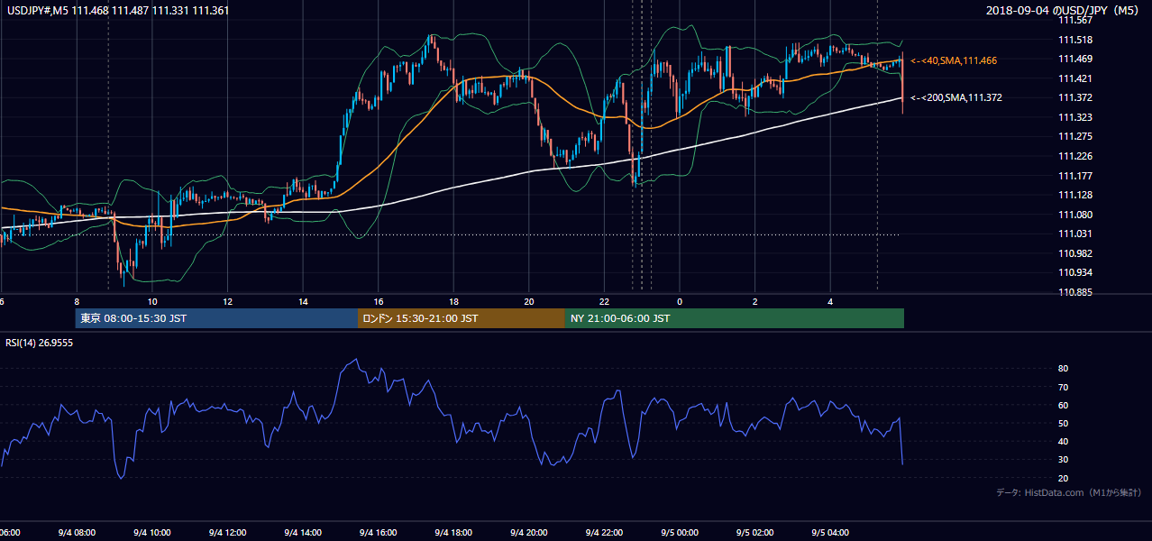 2018-09-04(火) USD/JPY 5分足チャート