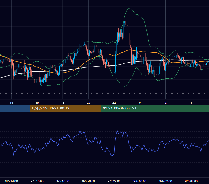 2018年9月5日（水） USD/JPY 5分足チャート