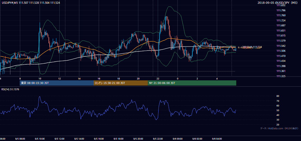 2018年9月5日(水) USD/JPY 5分足チャート