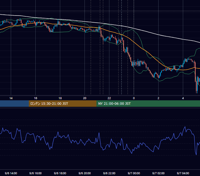 2018年9月6日（木） USD/JPY 5分足チャート