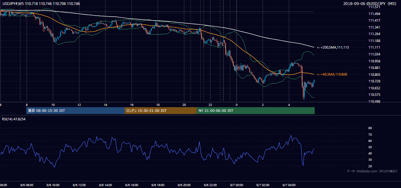 2018年9月6日(木) USD/JPY 5分足チャート