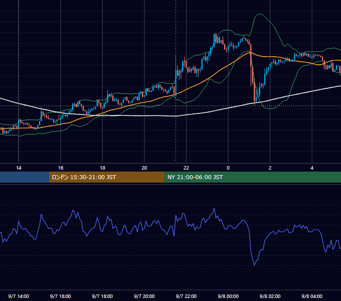 2018年9月7日（金） USD/JPY 5分足チャート