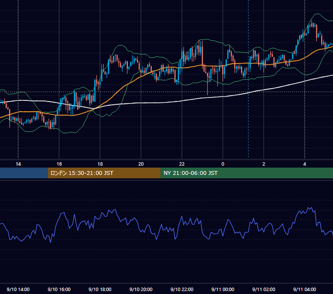2018年9月10日（月） USD/JPY 5分足チャート