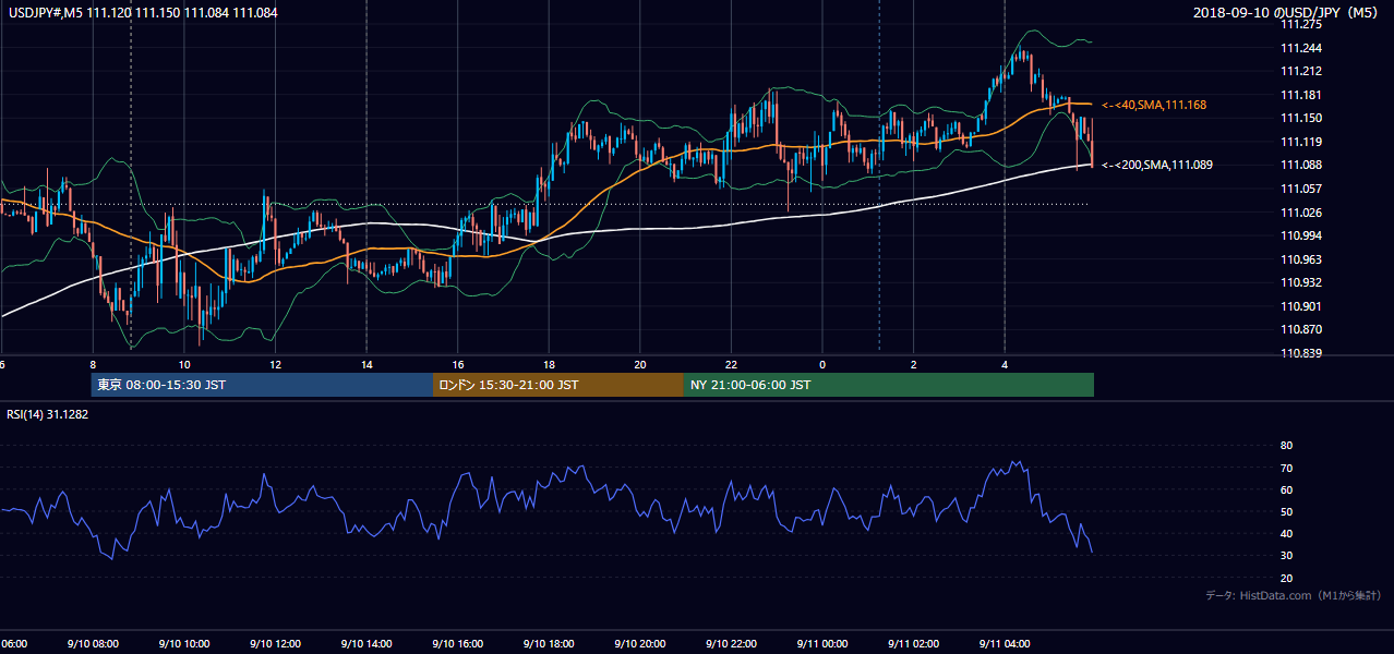 2018年9月10日(月) USD/JPY 5分足チャート