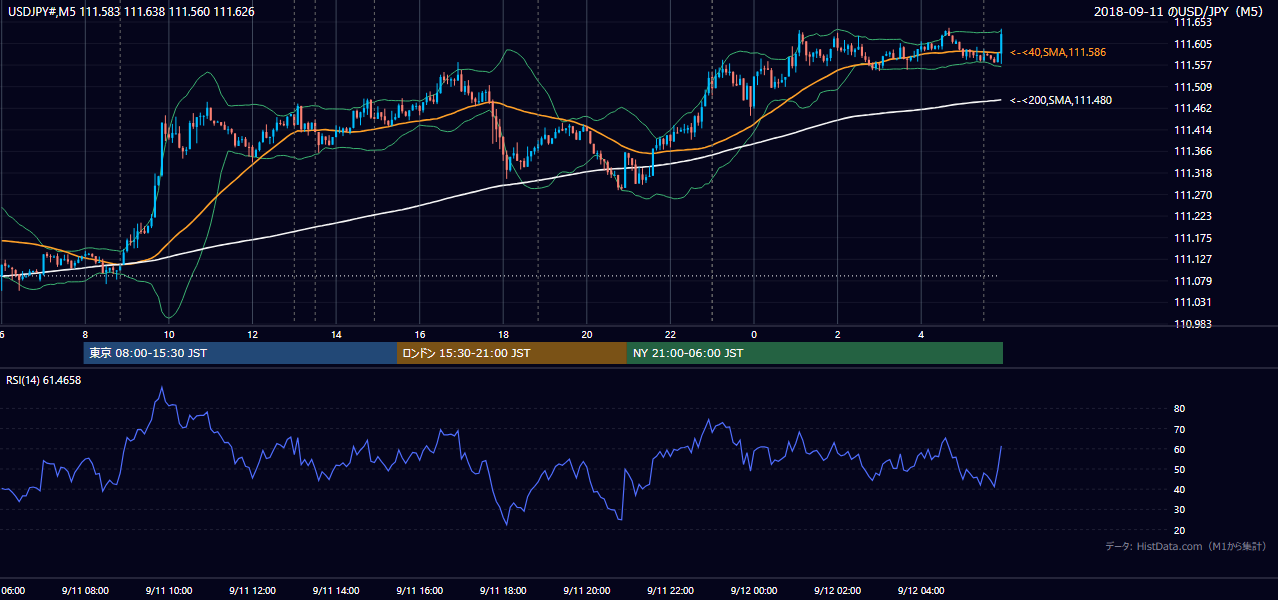 2018年9月11日（火） USD/JPY 5分足チャート