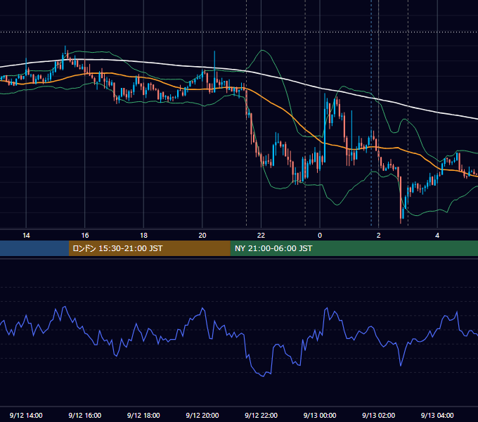 2018年9月12日（水） USD/JPY 5分足チャート