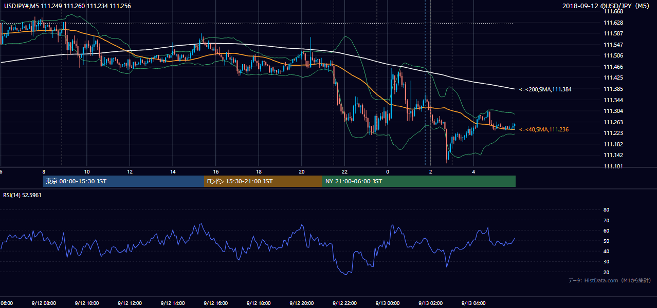 2018年9月12日（水） USD/JPY 5分足チャート