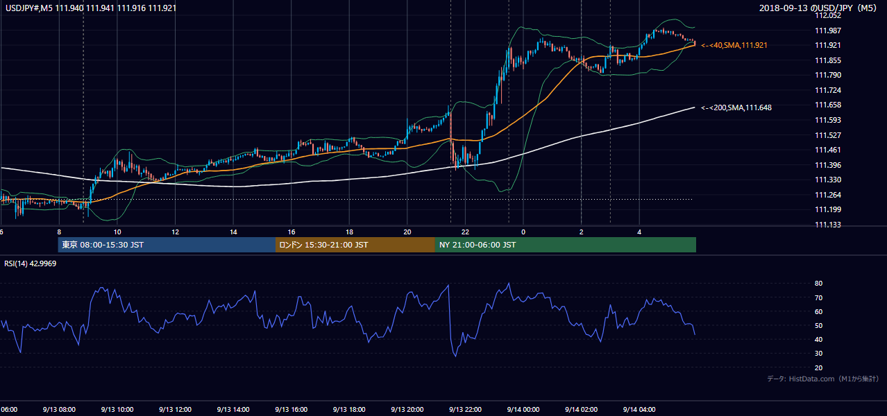 2018年9月13日（木） USD/JPY 5分足チャート