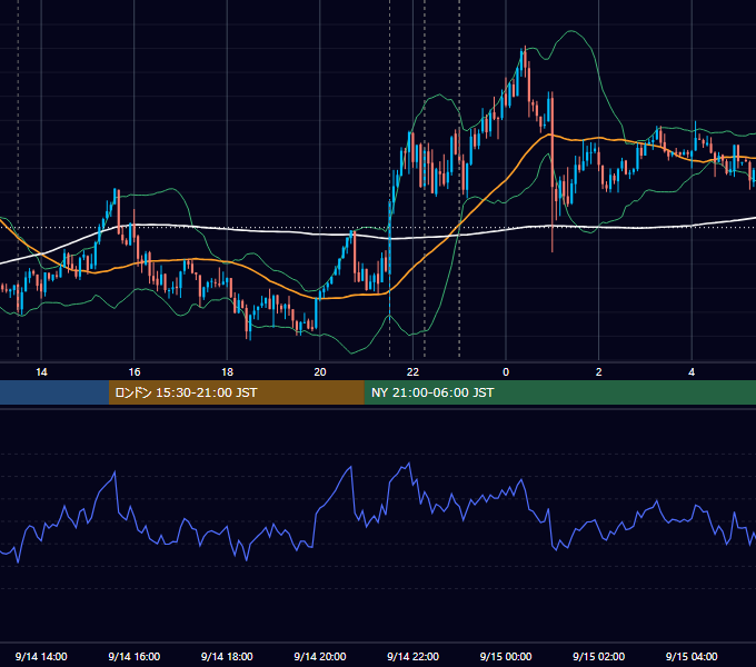 2018年9月14日（金） USD/JPY 5分足チャート