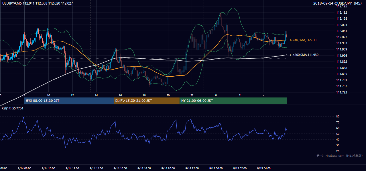 2018年9月14日（金） USD/JPY 5分足チャート