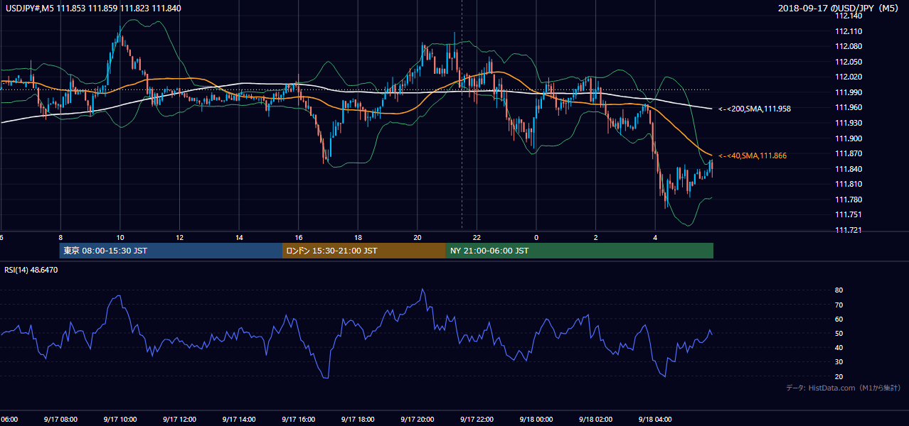 2018年9月17日(月) USD/JPY 5分足チャート