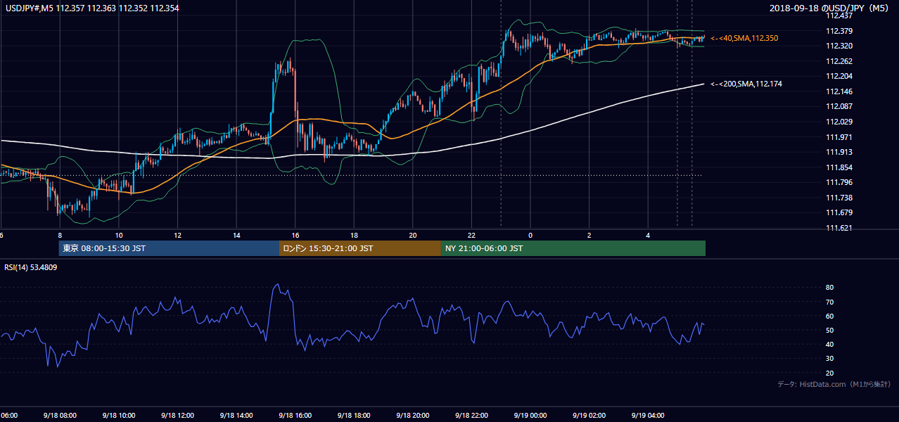 2018-09-18（火） USD/JPY 5分足チャート